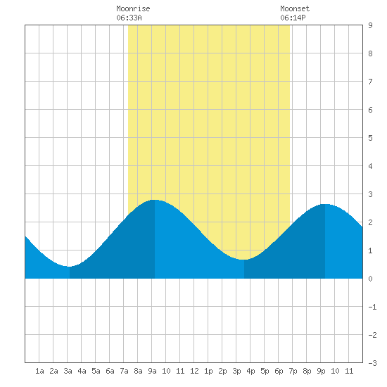 Fishermans Channel tide chart for Monday, October 20, 2025