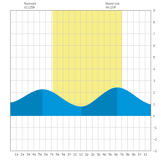 Fishermans Channel tide chart for Thursday, October 2, 2025