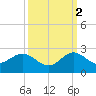 Fishermans Channel tide chart for Thursday, October 2, 2025