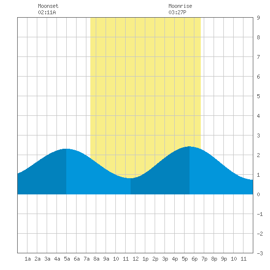 Fishermans Channel tide chart for Friday, October 31, 2025