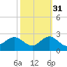 Fishermans Channel tide chart for Friday, October 31, 2025
