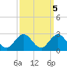Fishermans Channel tide chart for Sunday, October 5, 2025