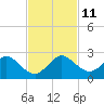 Fishermans Channel tide chart for Tuesday, November 11, 2025