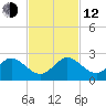 Fishermans Channel tide chart for Wednesday, November 12, 2025