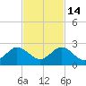 Fishermans Channel tide chart for Friday, November 14, 2025