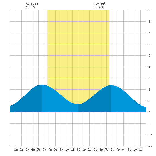 Fishermans Channel tide chart for Saturday, November 15, 2025