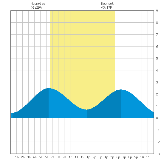 Fishermans Channel tide chart for Sunday, November 16, 2025