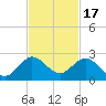 Fishermans Channel tide chart for Monday, November 17, 2025