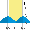 Fishermans Channel tide chart for Saturday, November 1, 2025