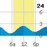 Fishermans Channel tide chart for Monday, November 24, 2025
