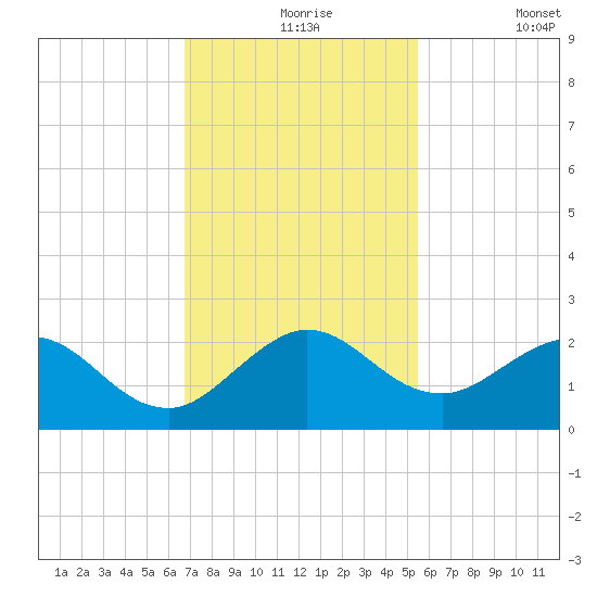 Fishermans Channel tide chart for Tuesday, November 25, 2025