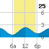 Fishermans Channel tide chart for Tuesday, November 25, 2025
