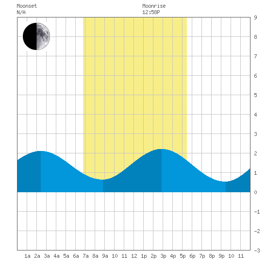 Fishermans Channel tide chart for Friday, November 28, 2025