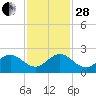 Fishermans Channel tide chart for Friday, November 28, 2025