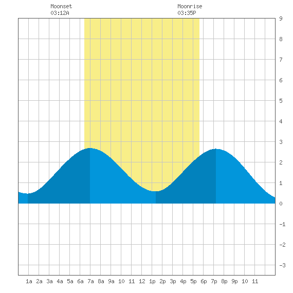 Fishermans Channel tide chart for Sunday, November 2, 2025