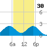 Fishermans Channel tide chart for Sunday, November 30, 2025