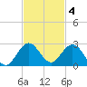 Fishermans Channel tide chart for Tuesday, November 4, 2025