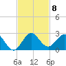 Fishermans Channel tide chart for Saturday, November 8, 2025