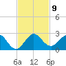 Fishermans Channel tide chart for Sunday, November 9, 2025