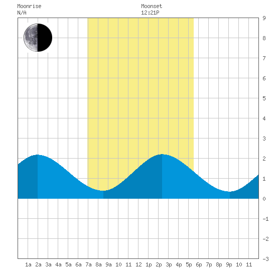 Fishermans Channel tide chart for Thursday, December 11, 2025