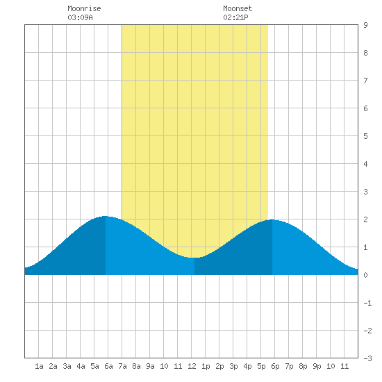 Fishermans Channel tide chart for Monday, December 15, 2025