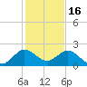 Fishermans Channel tide chart for Tuesday, December 16, 2025