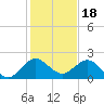 Fishermans Channel tide chart for Thursday, December 18, 2025