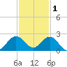 Fishermans Channel tide chart for Monday, December 1, 2025