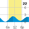 Fishermans Channel tide chart for Monday, December 22, 2025