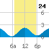 Fishermans Channel tide chart for Wednesday, December 24, 2025