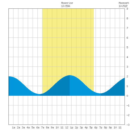 Fishermans Channel tide chart for Thursday, December 25, 2025