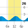 Fishermans Channel tide chart for Friday, December 26, 2025