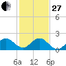 Fishermans Channel tide chart for Saturday, December 27, 2025