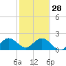 Fishermans Channel tide chart for Sunday, December 28, 2025