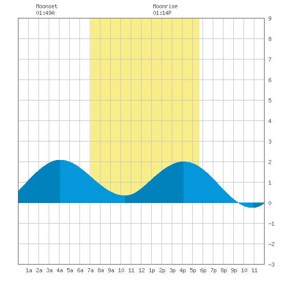 Fishermans Channel tide chart for Monday, December 29, 2025