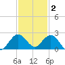 Fishermans Channel tide chart for Tuesday, December 2, 2025