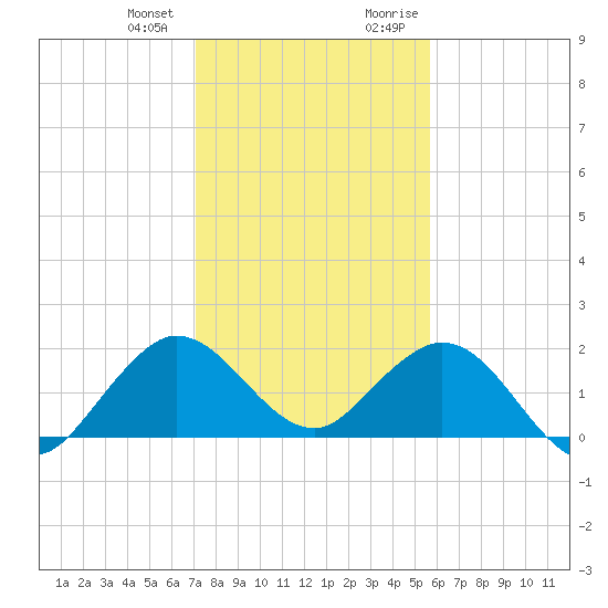 Fishermans Channel tide chart for Wednesday, December 31, 2025