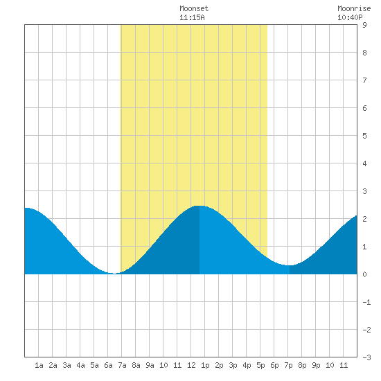 Fishermans Channel tide chart for Tuesday, December 9, 2025