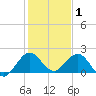 Fishermans Channel tide chart for Thursday, January 1, 2026