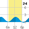 Fishermans Channel tide chart for Saturday, January 24, 2026