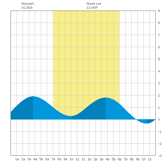 Fishermans Channel tide chart for Tuesday, January 27, 2026