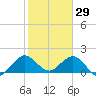 Fishermans Channel tide chart for Thursday, January 29, 2026