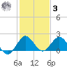 Fishermans Channel tide chart for Saturday, January 3, 2026