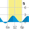 Fishermans Channel tide chart for Monday, January 5, 2026
