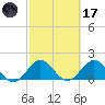 Fishermans Channel tide chart for Tuesday, February 17, 2026