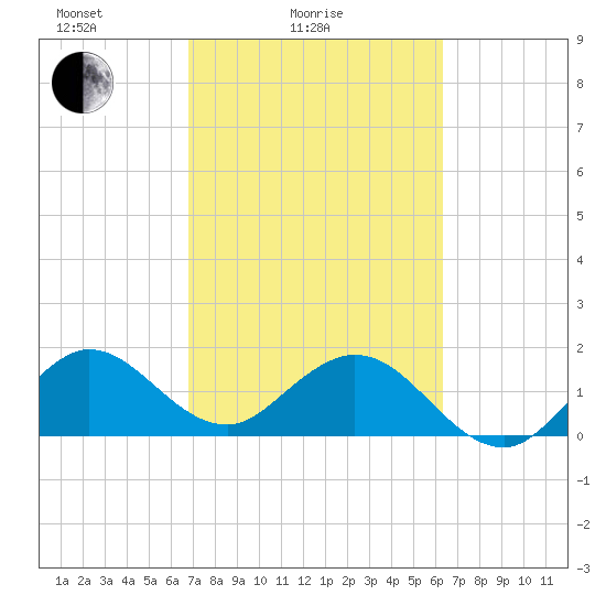 Fishermans Channel tide chart for Tuesday, February 24, 2026