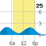 Fishermans Channel tide chart for Wednesday, February 25, 2026