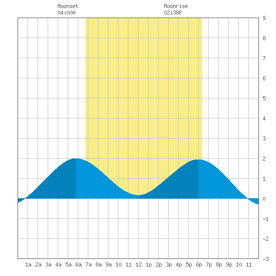 Fishermans Channel tide chart for Friday, February 27, 2026