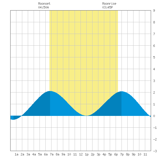 Fishermans Channel tide chart for Saturday, February 28, 2026
