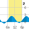 Fishermans Channel tide chart for Monday, February 2, 2026
